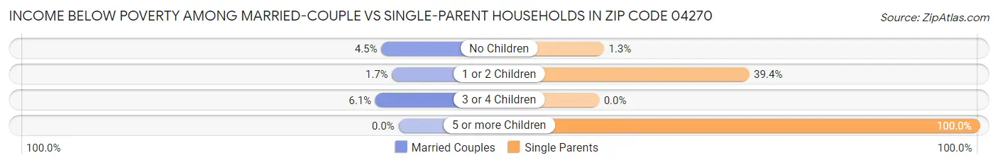 Income Below Poverty Among Married-Couple vs Single-Parent Households in Zip Code 04270