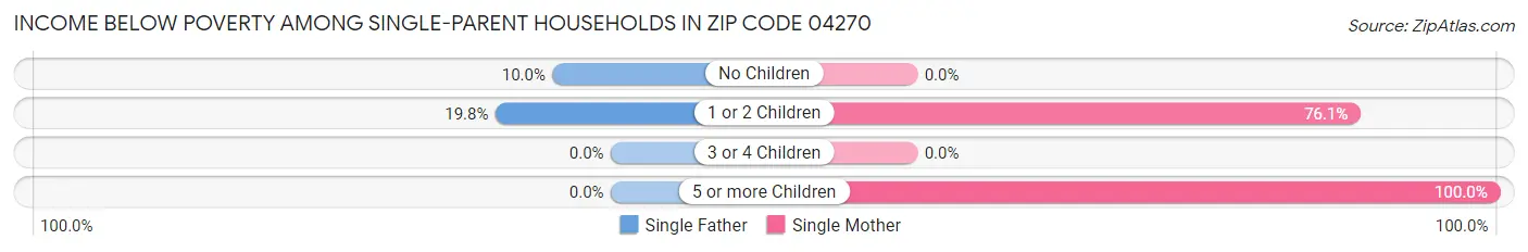 Income Below Poverty Among Single-Parent Households in Zip Code 04270