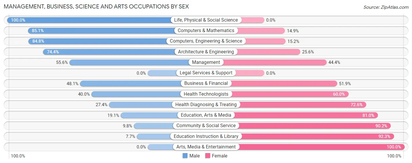 Management, Business, Science and Arts Occupations by Sex in Zip Code 04270