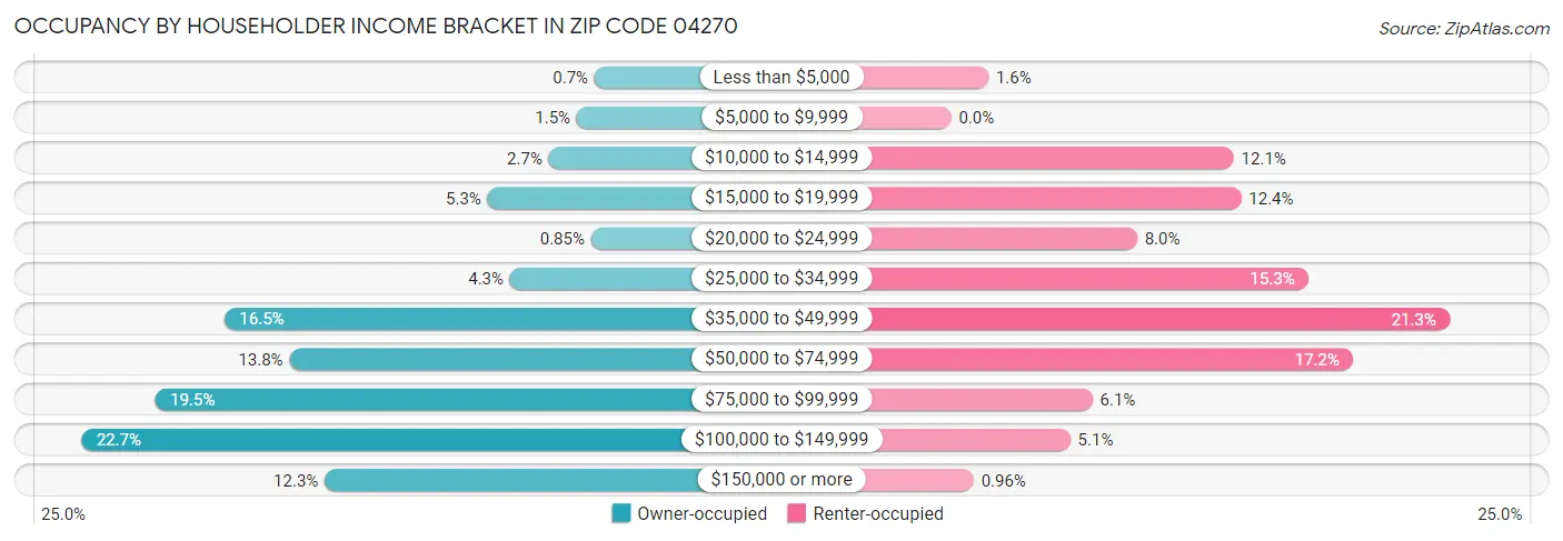 Occupancy by Householder Income Bracket in Zip Code 04270