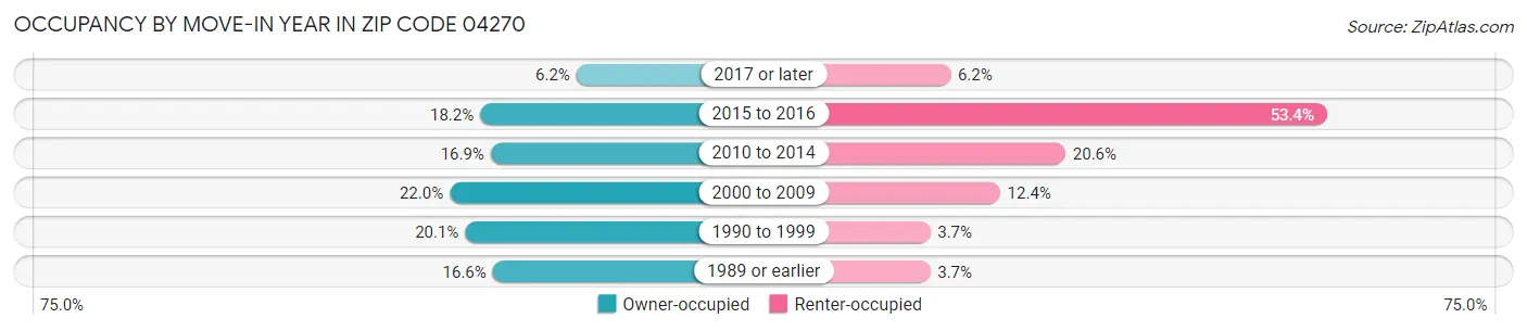 Occupancy by Move-In Year in Zip Code 04270