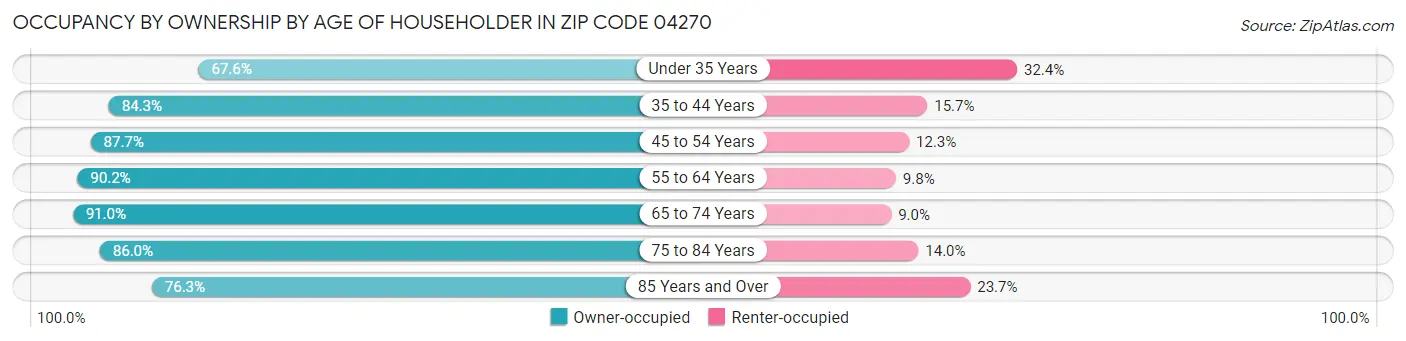 Occupancy by Ownership by Age of Householder in Zip Code 04270