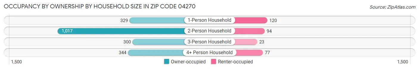 Occupancy by Ownership by Household Size in Zip Code 04270