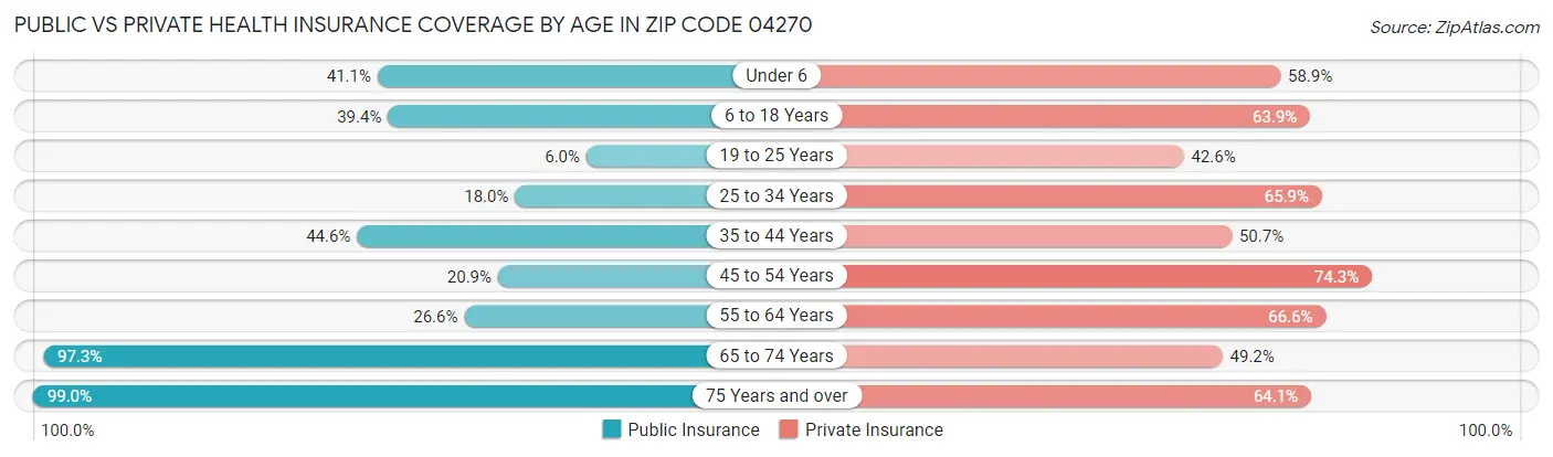 Public vs Private Health Insurance Coverage by Age in Zip Code 04270