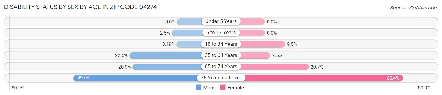 Disability Status by Sex by Age in Zip Code 04274