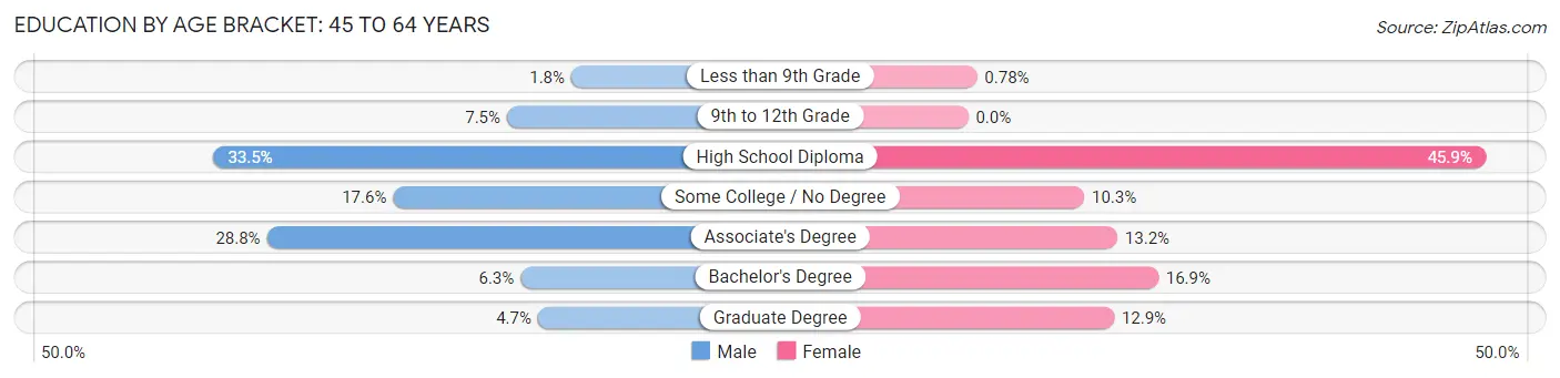 Education By Age Bracket in Zip Code 04274: 45 to 64 Years