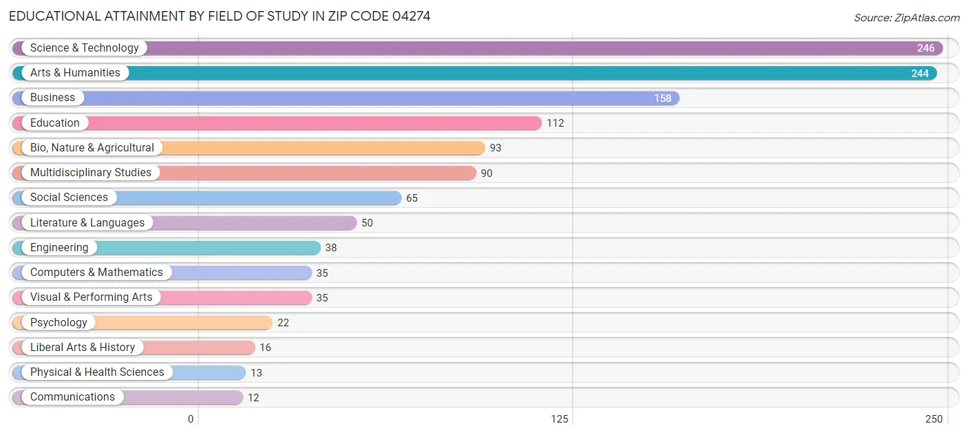 Educational Attainment by Field of Study in Zip Code 04274