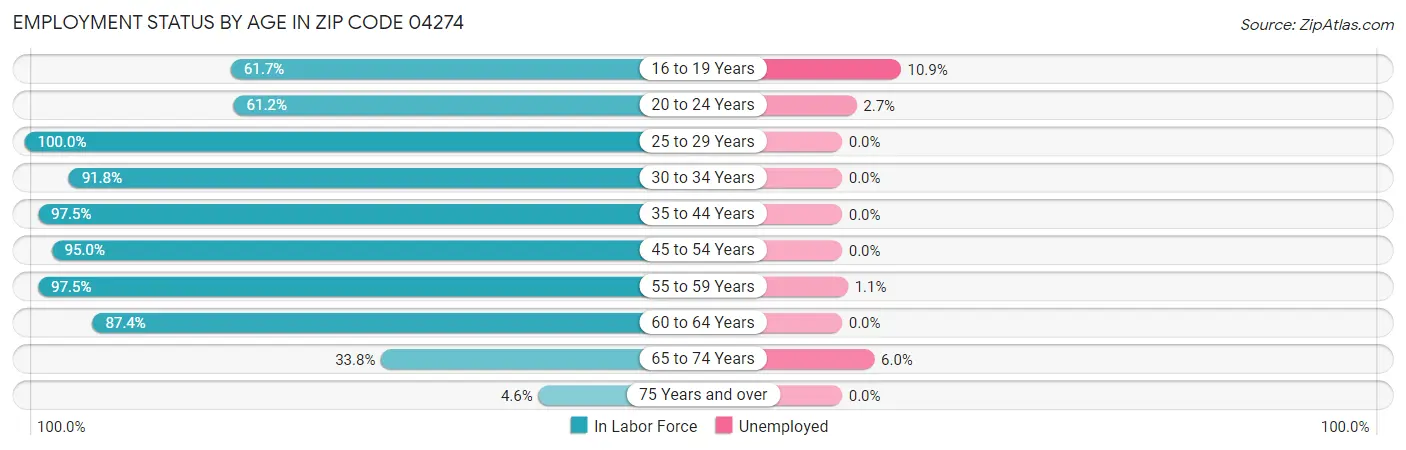 Employment Status by Age in Zip Code 04274
