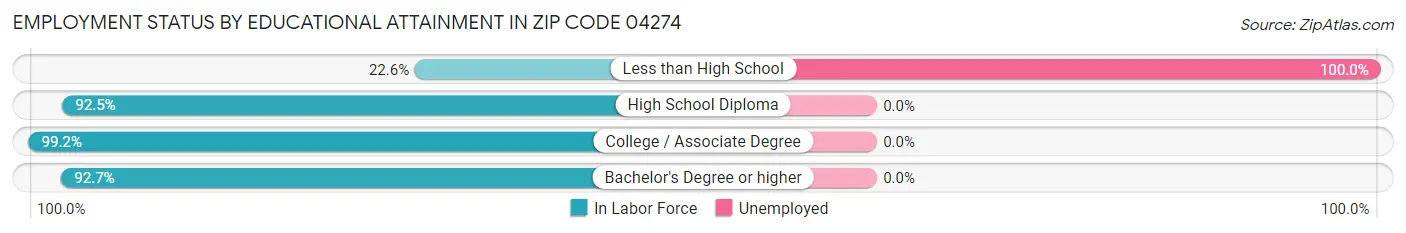 Employment Status by Educational Attainment in Zip Code 04274