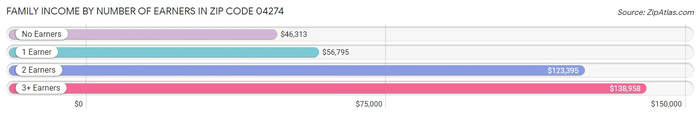 Family Income by Number of Earners in Zip Code 04274