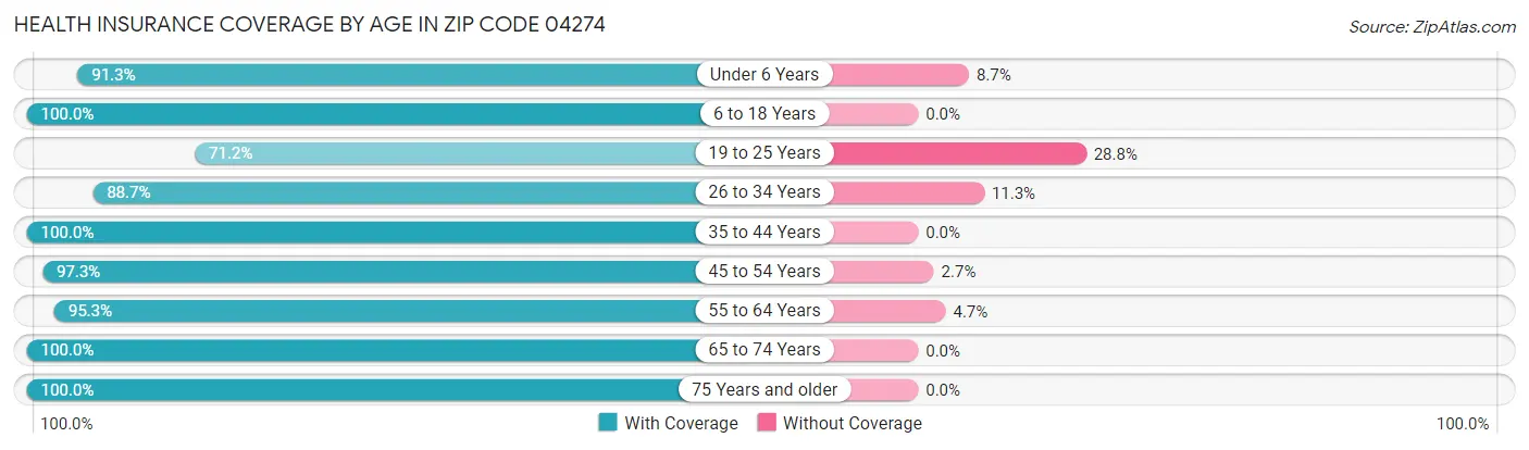 Health Insurance Coverage by Age in Zip Code 04274