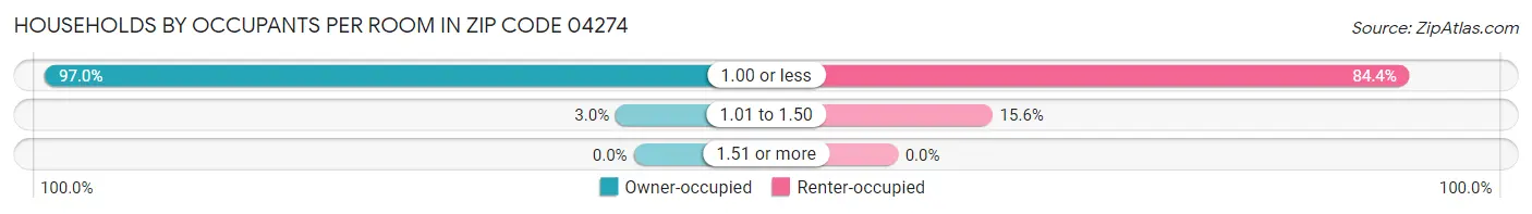 Households by Occupants per Room in Zip Code 04274