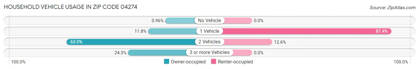 Household Vehicle Usage in Zip Code 04274