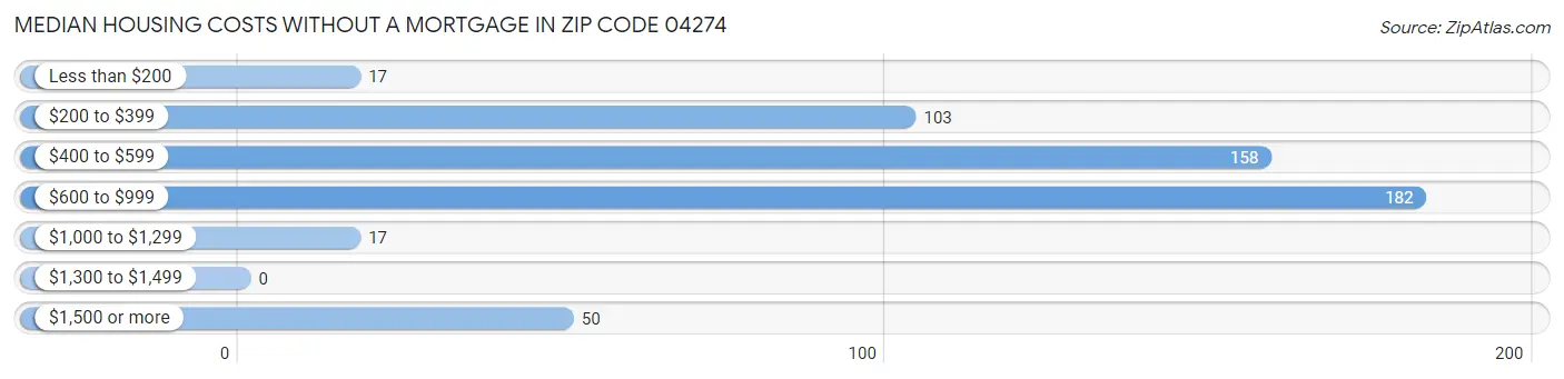 Median Housing Costs without a Mortgage in Zip Code 04274