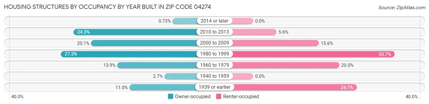 Housing Structures by Occupancy by Year Built in Zip Code 04274