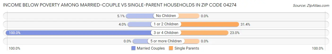 Income Below Poverty Among Married-Couple vs Single-Parent Households in Zip Code 04274