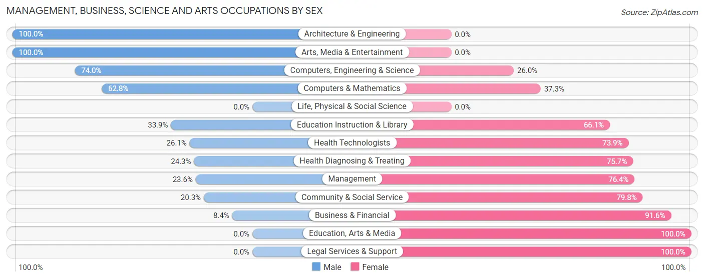 Management, Business, Science and Arts Occupations by Sex in Zip Code 04274