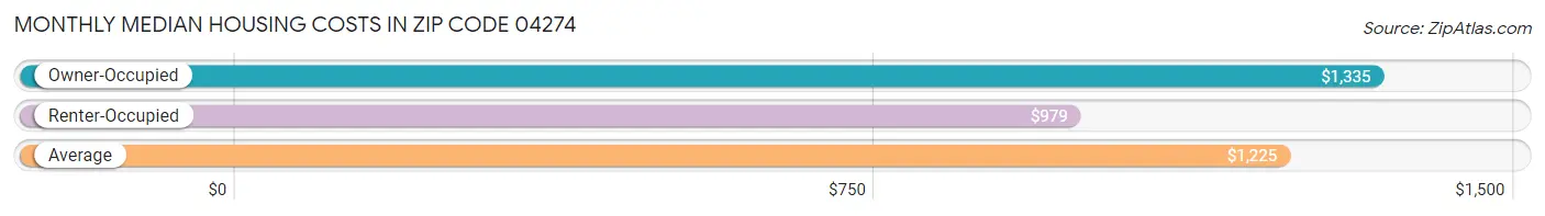 Monthly Median Housing Costs in Zip Code 04274