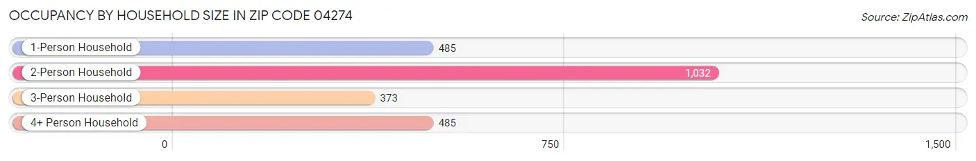 Occupancy by Household Size in Zip Code 04274