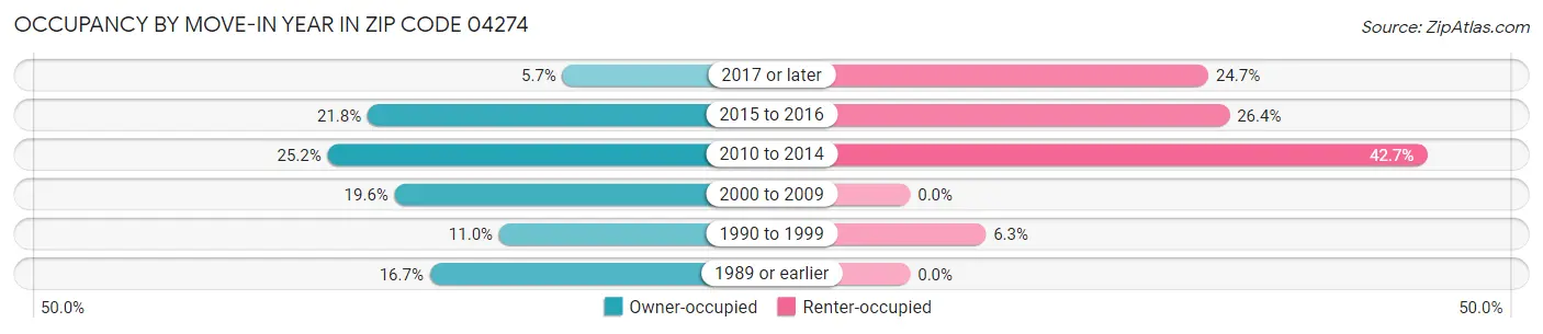 Occupancy by Move-In Year in Zip Code 04274