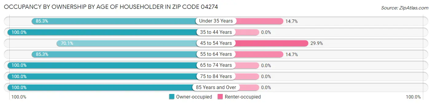 Occupancy by Ownership by Age of Householder in Zip Code 04274