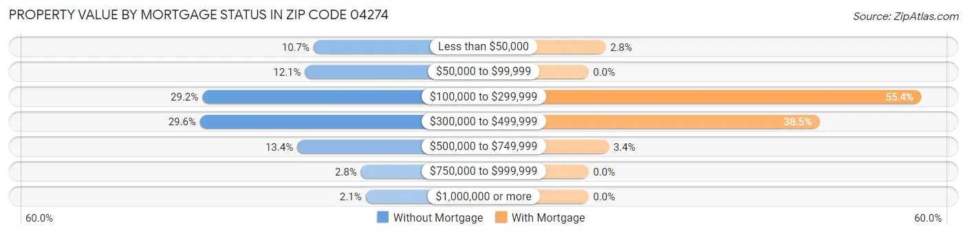 Property Value by Mortgage Status in Zip Code 04274