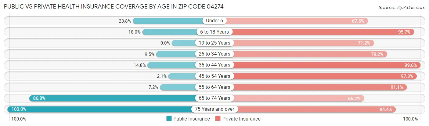 Public vs Private Health Insurance Coverage by Age in Zip Code 04274
