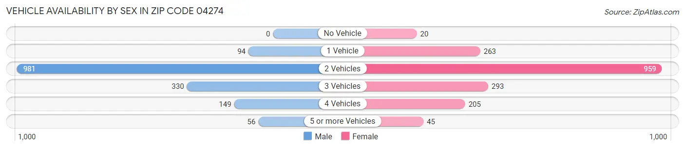 Vehicle Availability by Sex in Zip Code 04274