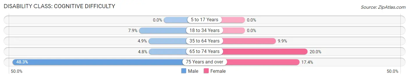 Disability in Zip Code 04275: <span>Cognitive Difficulty</span>