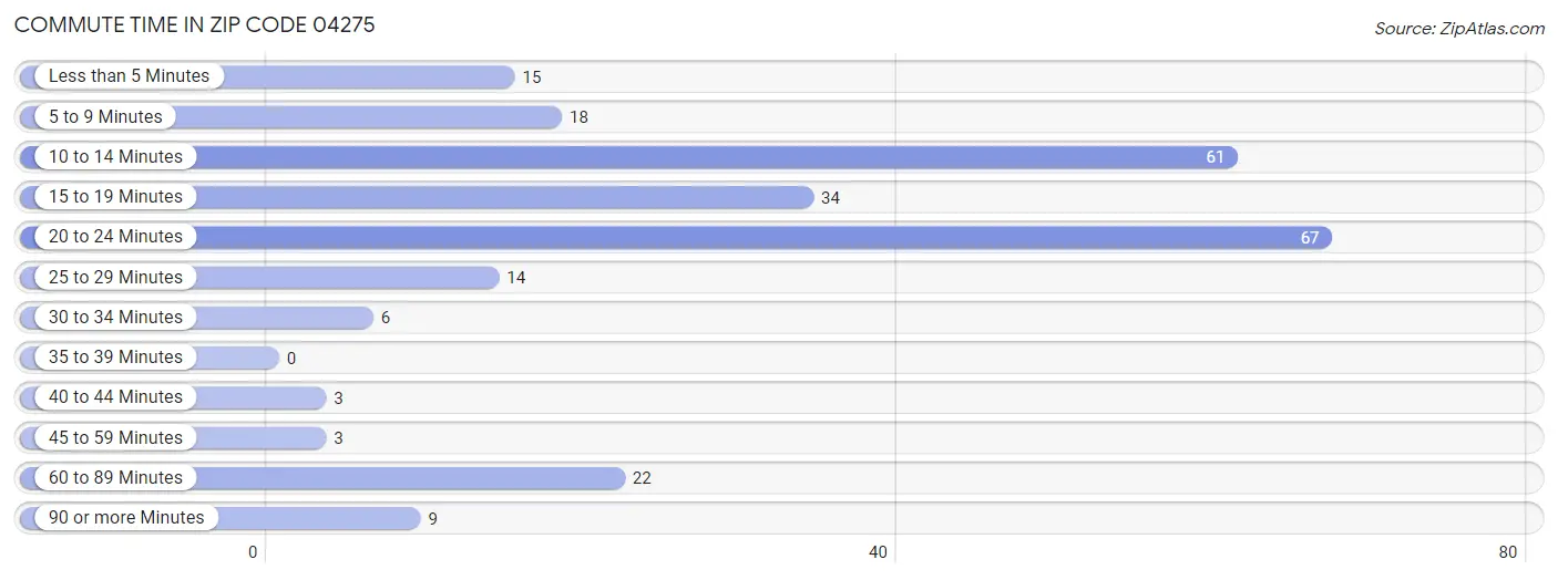Commute Time in Zip Code 04275
