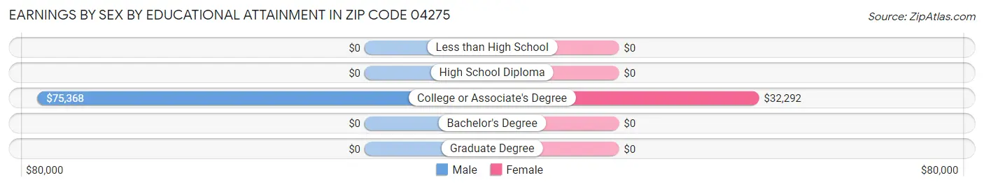 Earnings by Sex by Educational Attainment in Zip Code 04275