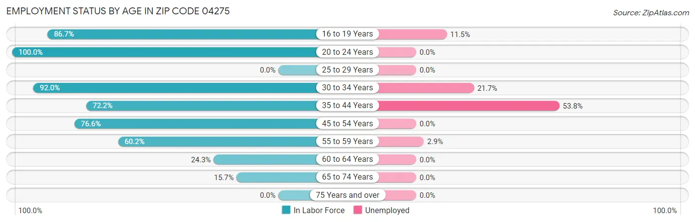 Employment Status by Age in Zip Code 04275