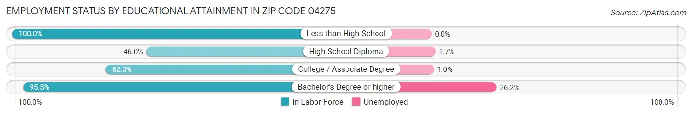 Employment Status by Educational Attainment in Zip Code 04275