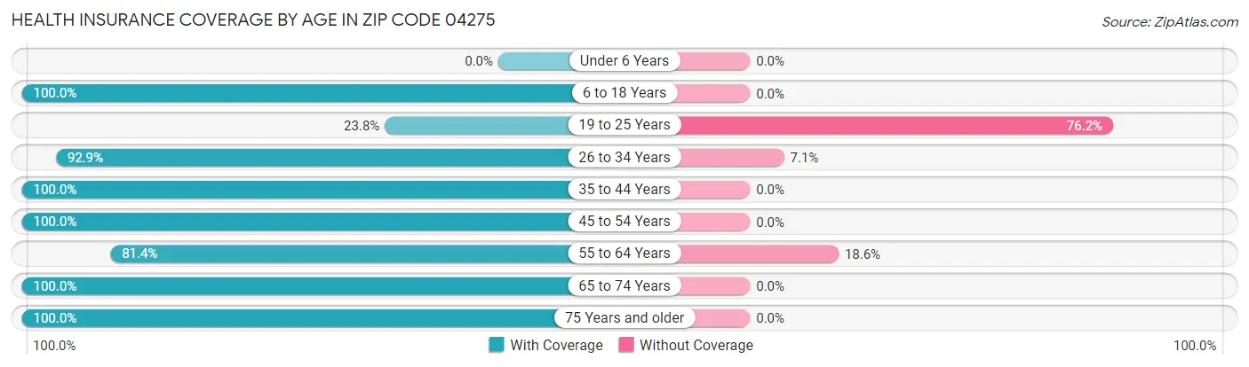 Health Insurance Coverage by Age in Zip Code 04275