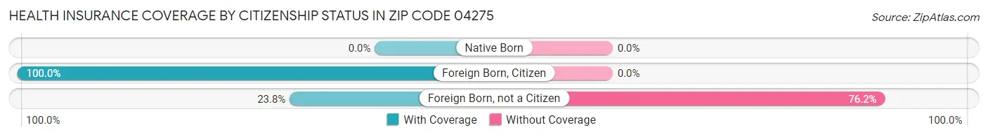 Health Insurance Coverage by Citizenship Status in Zip Code 04275