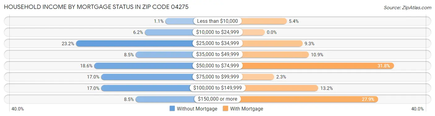 Household Income by Mortgage Status in Zip Code 04275