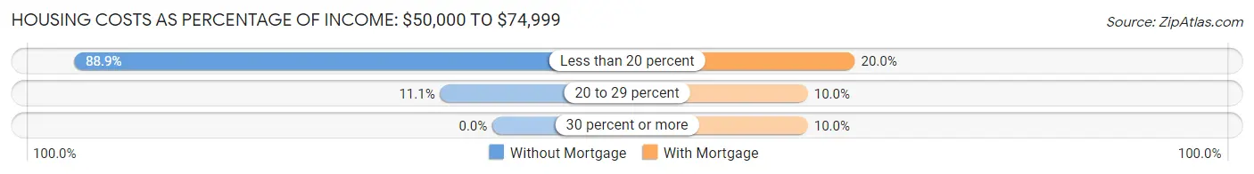 Housing Costs as Percentage of Income in Zip Code 04275: <span>$50,000 to $74,999</span>