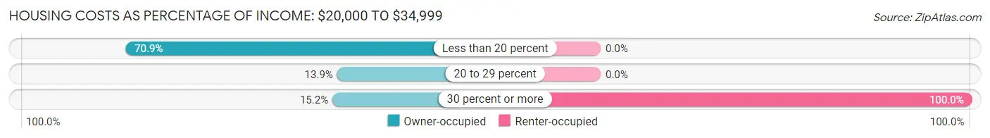 Housing Costs as Percentage of Income in Zip Code 04275: <span>$20,000 to $34,999</span>