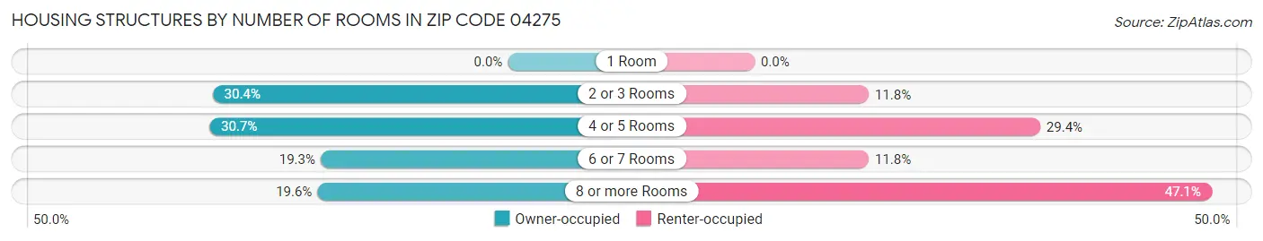 Housing Structures by Number of Rooms in Zip Code 04275