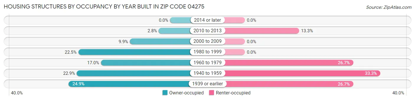 Housing Structures by Occupancy by Year Built in Zip Code 04275
