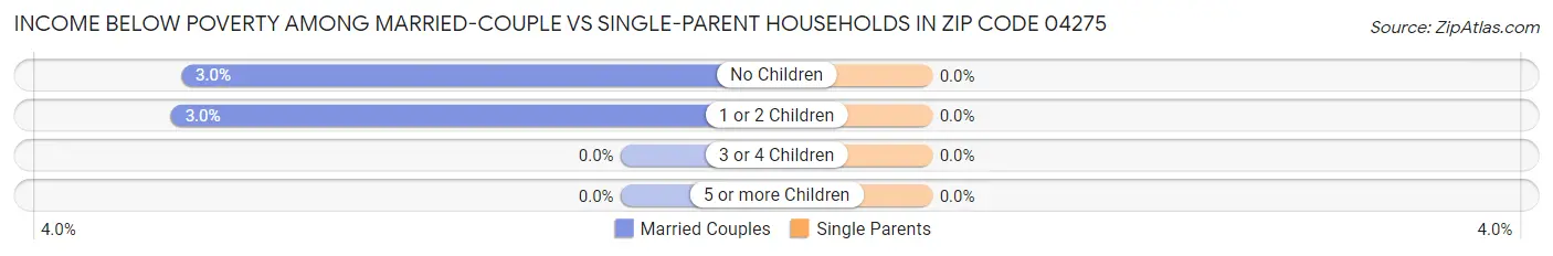 Income Below Poverty Among Married-Couple vs Single-Parent Households in Zip Code 04275