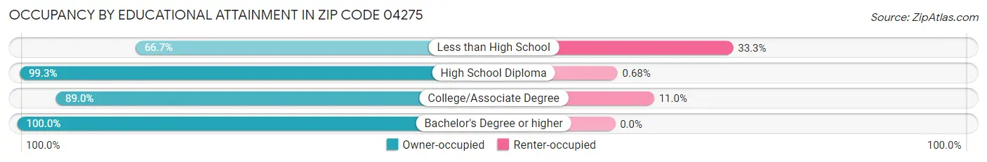 Occupancy by Educational Attainment in Zip Code 04275