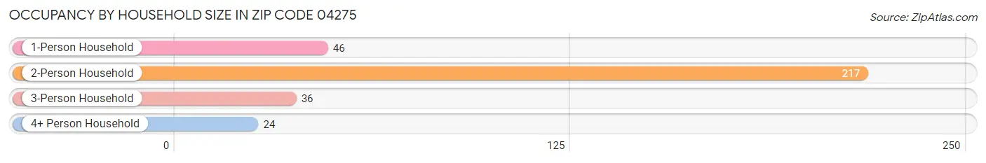 Occupancy by Household Size in Zip Code 04275