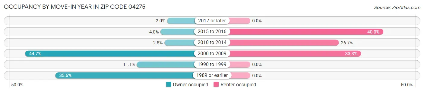 Occupancy by Move-In Year in Zip Code 04275