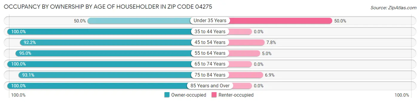 Occupancy by Ownership by Age of Householder in Zip Code 04275