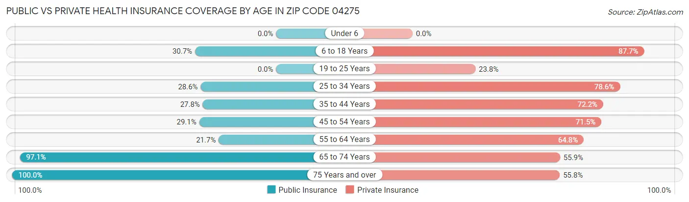 Public vs Private Health Insurance Coverage by Age in Zip Code 04275