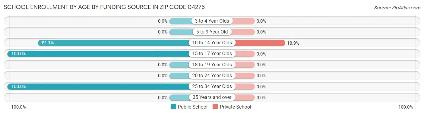 School Enrollment by Age by Funding Source in Zip Code 04275