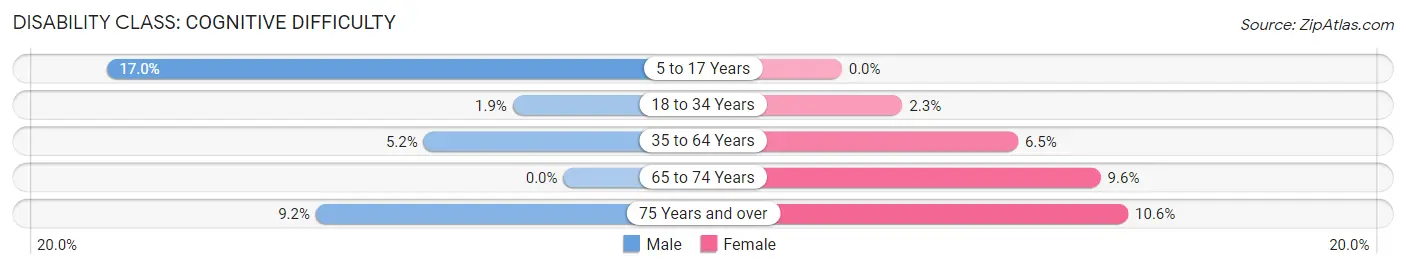 Disability in Zip Code 04276: <span>Cognitive Difficulty</span>
