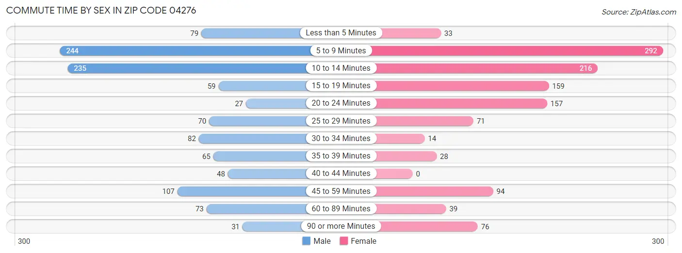 Commute Time by Sex in Zip Code 04276