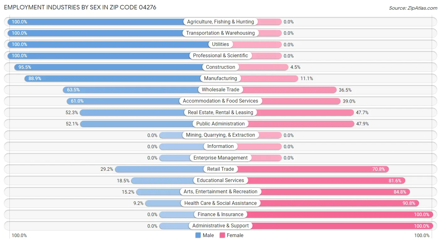 Employment Industries by Sex in Zip Code 04276